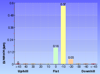 Altitude analysis for Main Range Track - Charlotte Pass to the Snowy River return