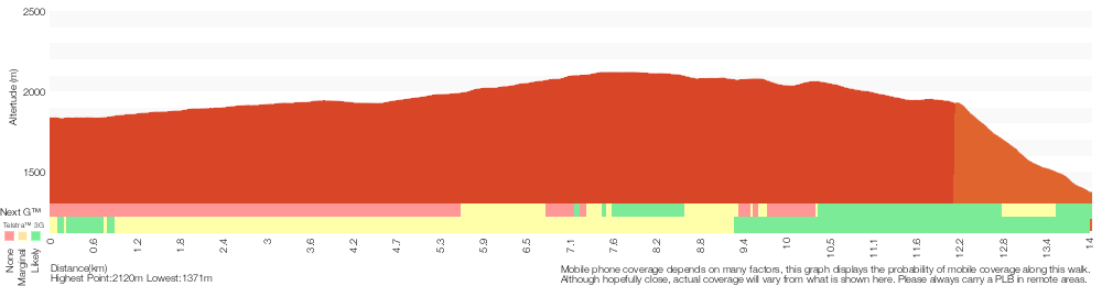 Terrain profile for Charlotte Pass to Thredbo via Rawson Pass