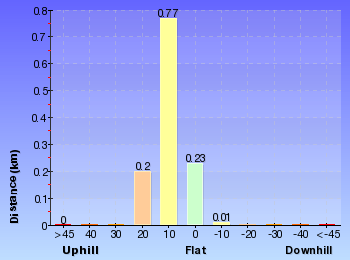 Altitude analysis for Charlotte Pass to Village Lookdown