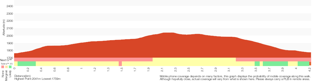 Terrain profile for Charlotte Pass Village and Mt Stilwell loop