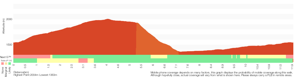 Terrain profile for Dead Horse Gap and Thredbo River loop