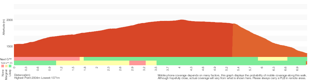 Terrain profile for Dead Horse Gap Track