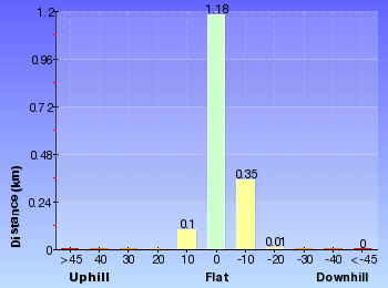 Altitude analysis for Guthega River Snowshoe