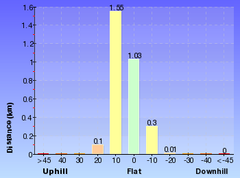Altitude analysis for Guthega Trig