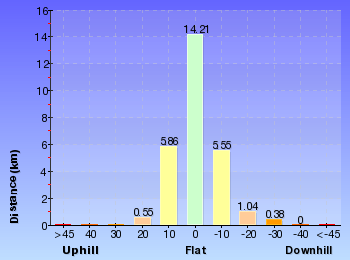 Altitude analysis for Guthega to Thredbo camping overnight at Wilkensons Creek