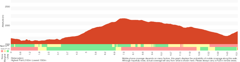 Terrain profile for Guthega to Charlotte Pass