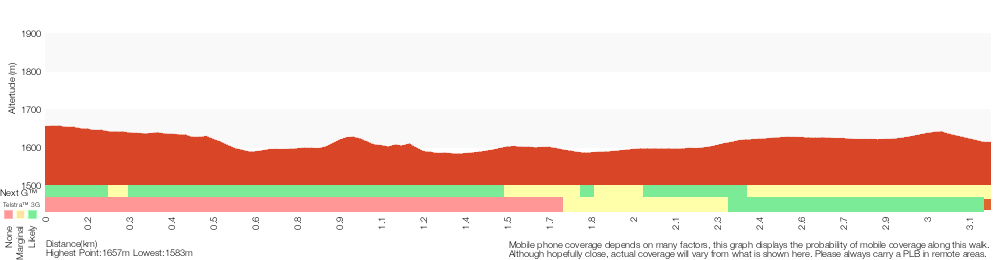Terrain profile for Illawong Walk