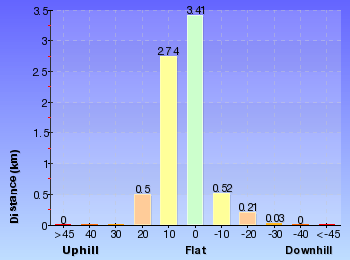 Altitude analysis for Guthega to Mt Twynam