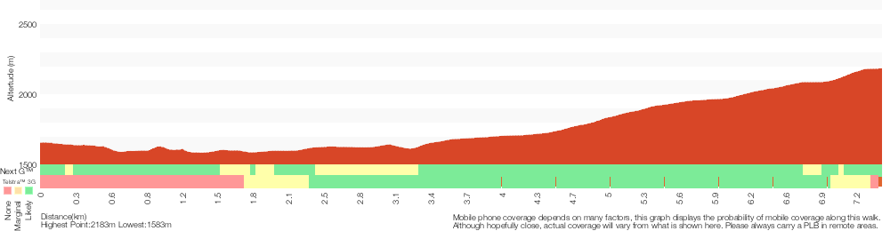 Terrain profile for Guthega to Mt Twynam