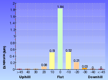 Altitude analysis for Guthega to Snowy River Suspension Bridge