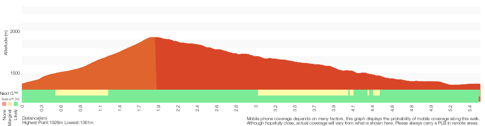 Terrain profile for Merritts Nature Track