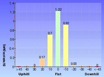 Altitude analysis for Meadows Nature Track
