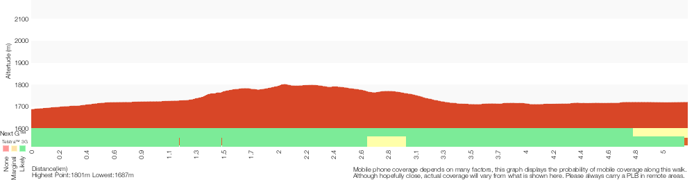 Terrain profile for Mount Piper Trail
