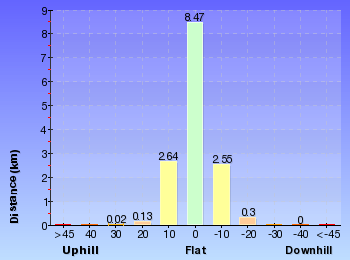 Altitude analysis for Munyang River Circuit
