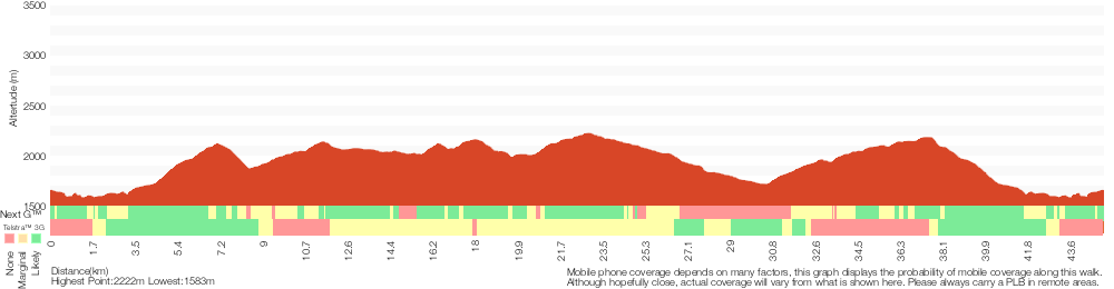 Terrain profile for Main Range Circuit from Guthega