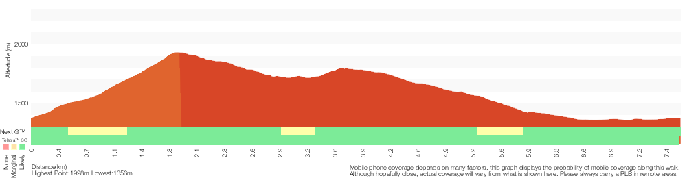 Terrain profile for Merritts Traverse