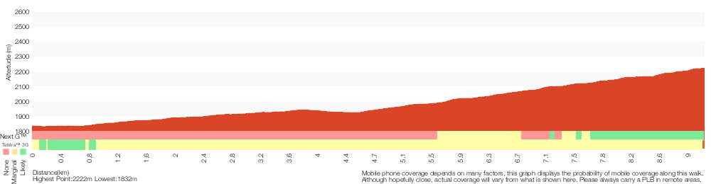 Terrain profile for Summit walk - Charlotte Pass to Mount Kosciuszko - Summit Trail