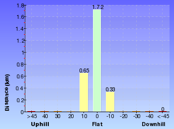 Altitude analysis for Paton's Hut