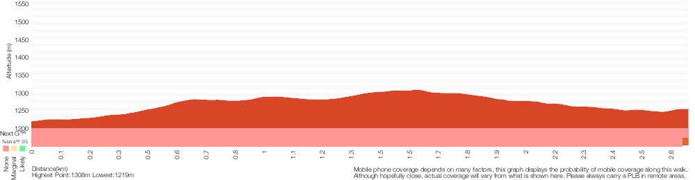 Terrain profile for Paton's Hut