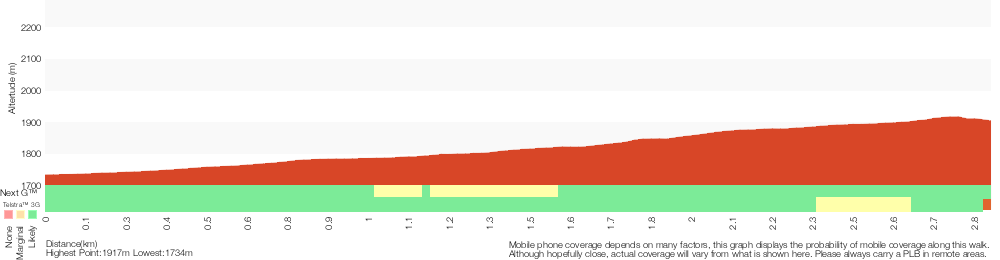 Terrain profile for Porcupine Walk
