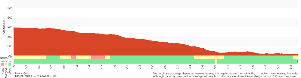 Terrain profile for Pallaibo Walk