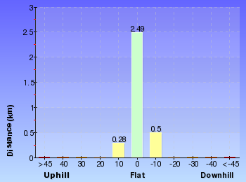 Altitude analysis for Riverside and Golf Course Walk