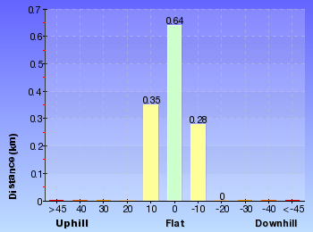 Altitude analysis for Rainbow Lake Trail