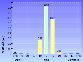 Altitude analysis for Round Mountain Hut