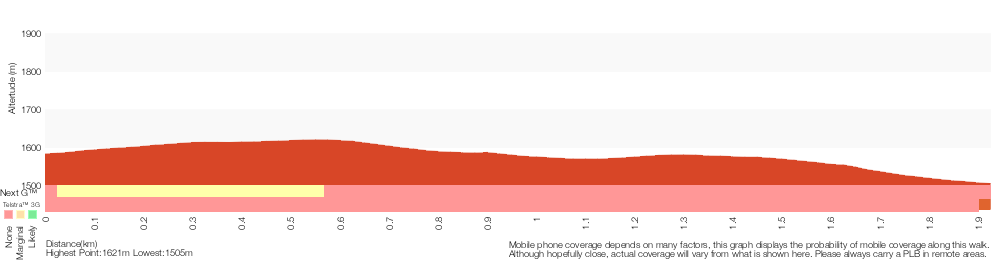 Terrain profile for Round Mountain Hut
