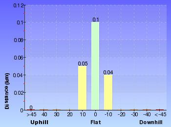 Altitude analysis for Snow Gums Boardwalk