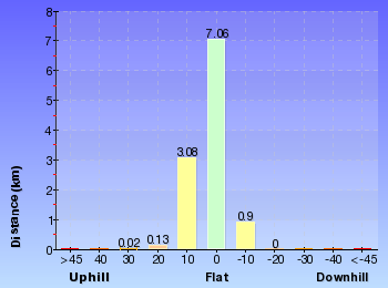 Altitude analysis for Schlink Hut Walk