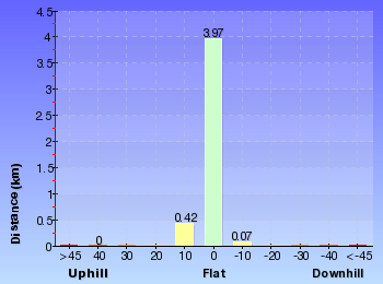 Altitude analysis for Summit Trail - Charlotte Pass to Snowy River