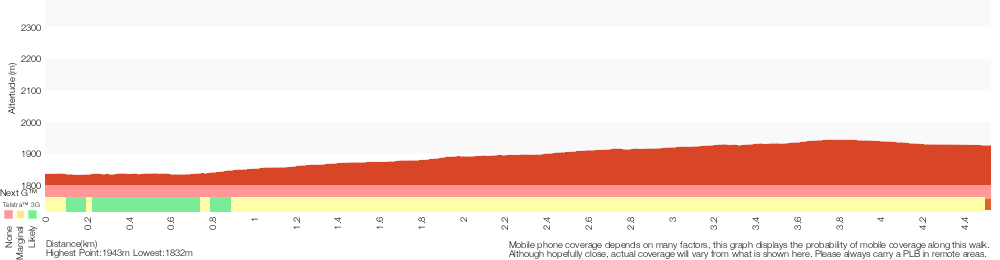 Terrain profile for Summit Trail - Charlotte Pass to Snowy River