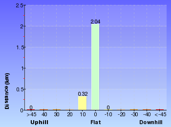 Altitude analysis for Thredbo to Cascades Lookout return