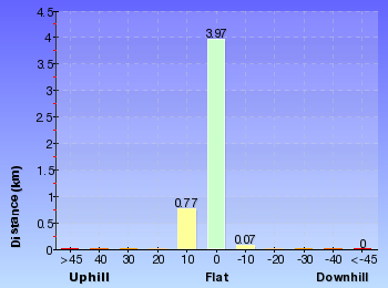 Altitude analysis for Thredbo River track