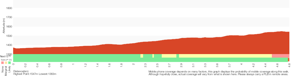 Terrain profile for Thredbo River track