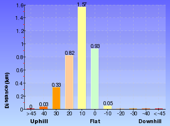 Altitude analysis for Kosciuszko walk - Thredbo to Kosciuszko lookout