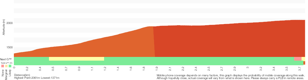 Terrain profile for Kosciuszko walk - Thredbo to Kosciuszko lookout