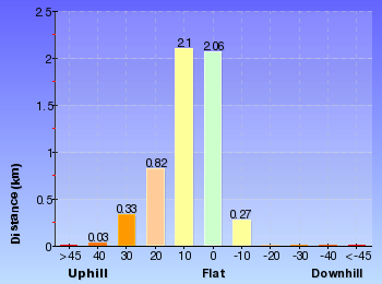 Altitude analysis for Thredbo to Cootapatamba lookout return