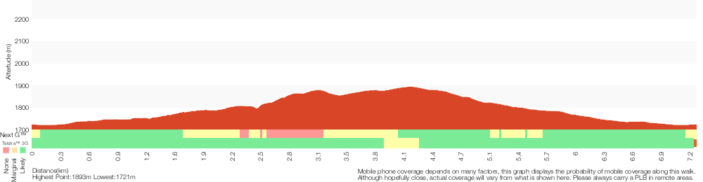 Terrain profile for Wheatley Circuit