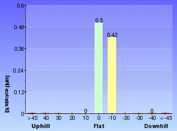 Altitude analysis for America Bay Waterfall