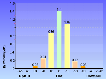Altitude analysis for Apple Tree Bay Birrawanna Loop
