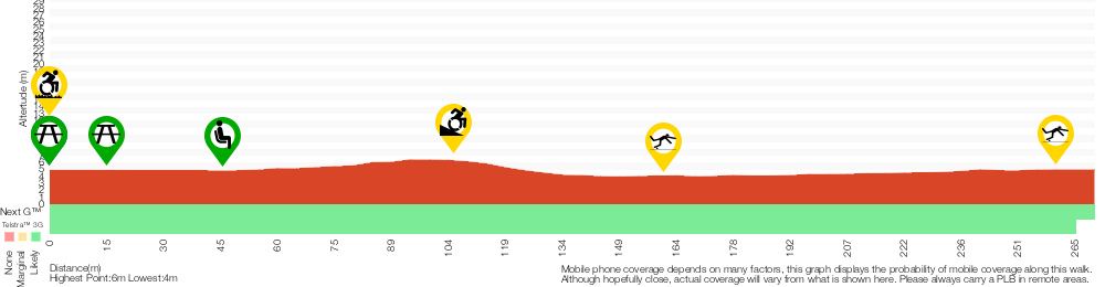Terrain profile for Bobbin Head Boardwalk