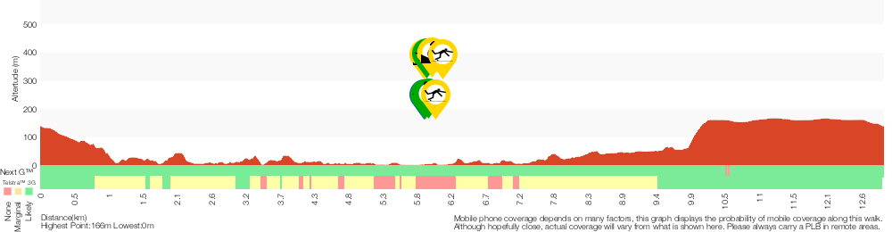 Terrain profile for Bobbin Head Loop
