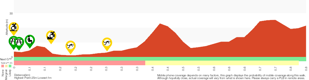 Terrain profile for Bobbin Head Rainforest walk