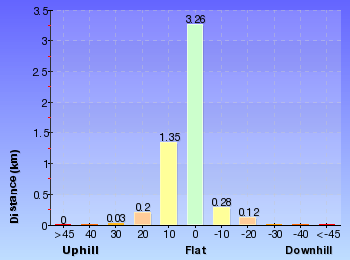 Altitude analysis for Bobbin Head to Mt Kuring-gai via Apple Tree Bay