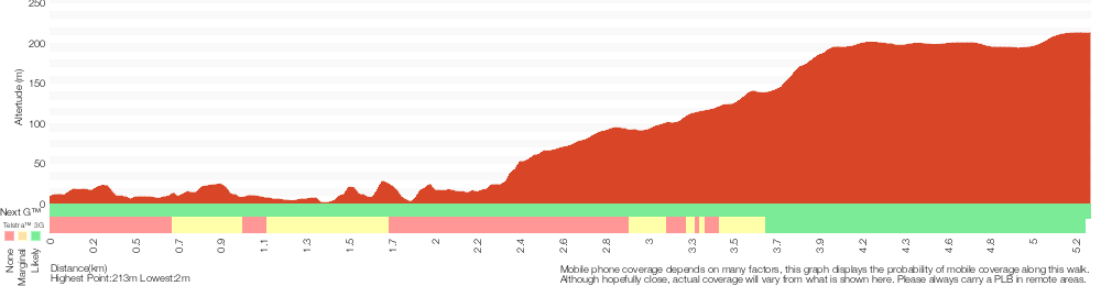 Terrain profile for Bobbin Head to Mt Kuring-gai via Apple Tree Bay