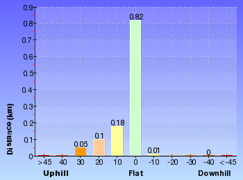 Altitude analysis for Barrenjoey Headland Walk