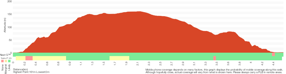 Terrain profile for Basin to Mackerel
