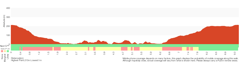 Terrain profile for Berowra to Mt Kuring-gai